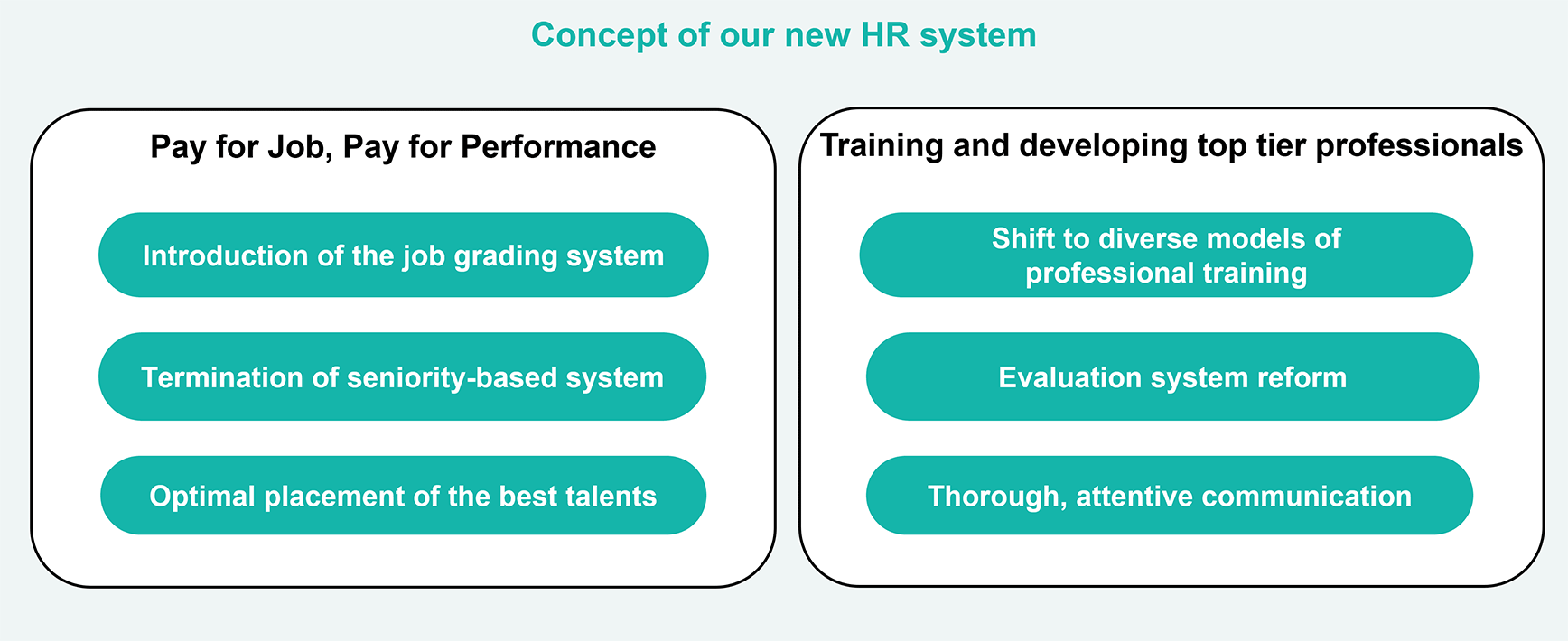 Concept of our new HR system