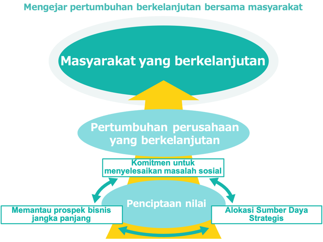 Meningkatkan Manajemen Keberlanjutan