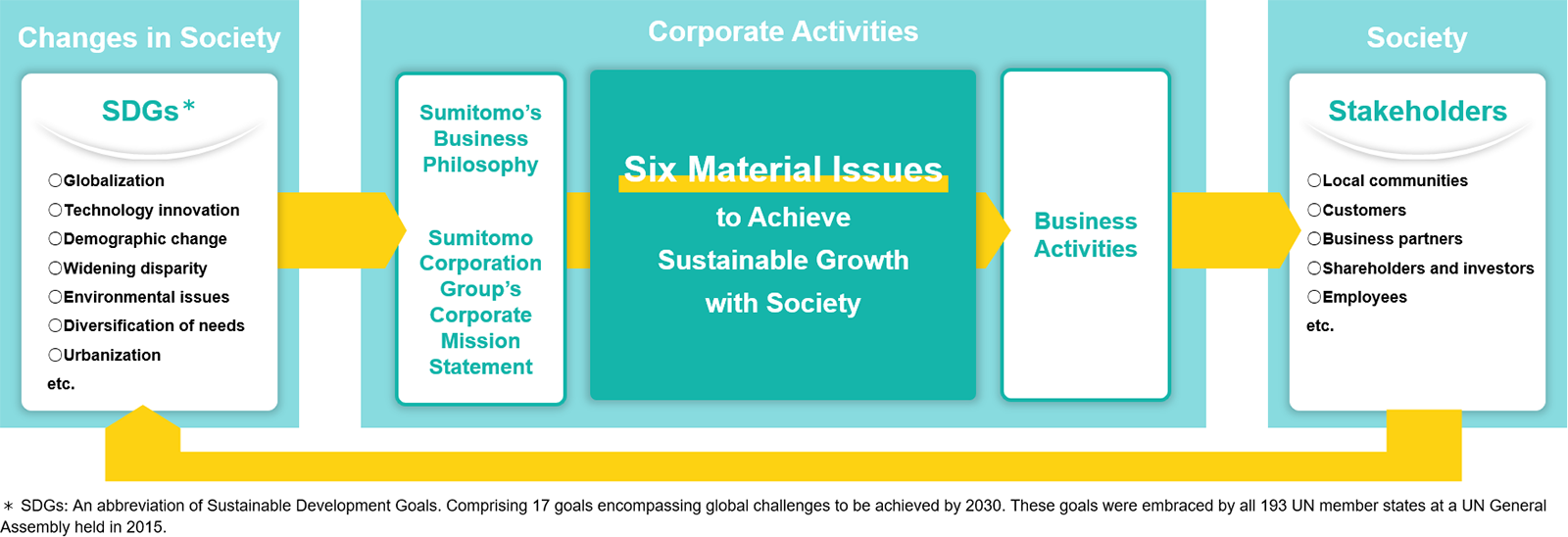 Material Issues Sumitomo Corporation In Cis