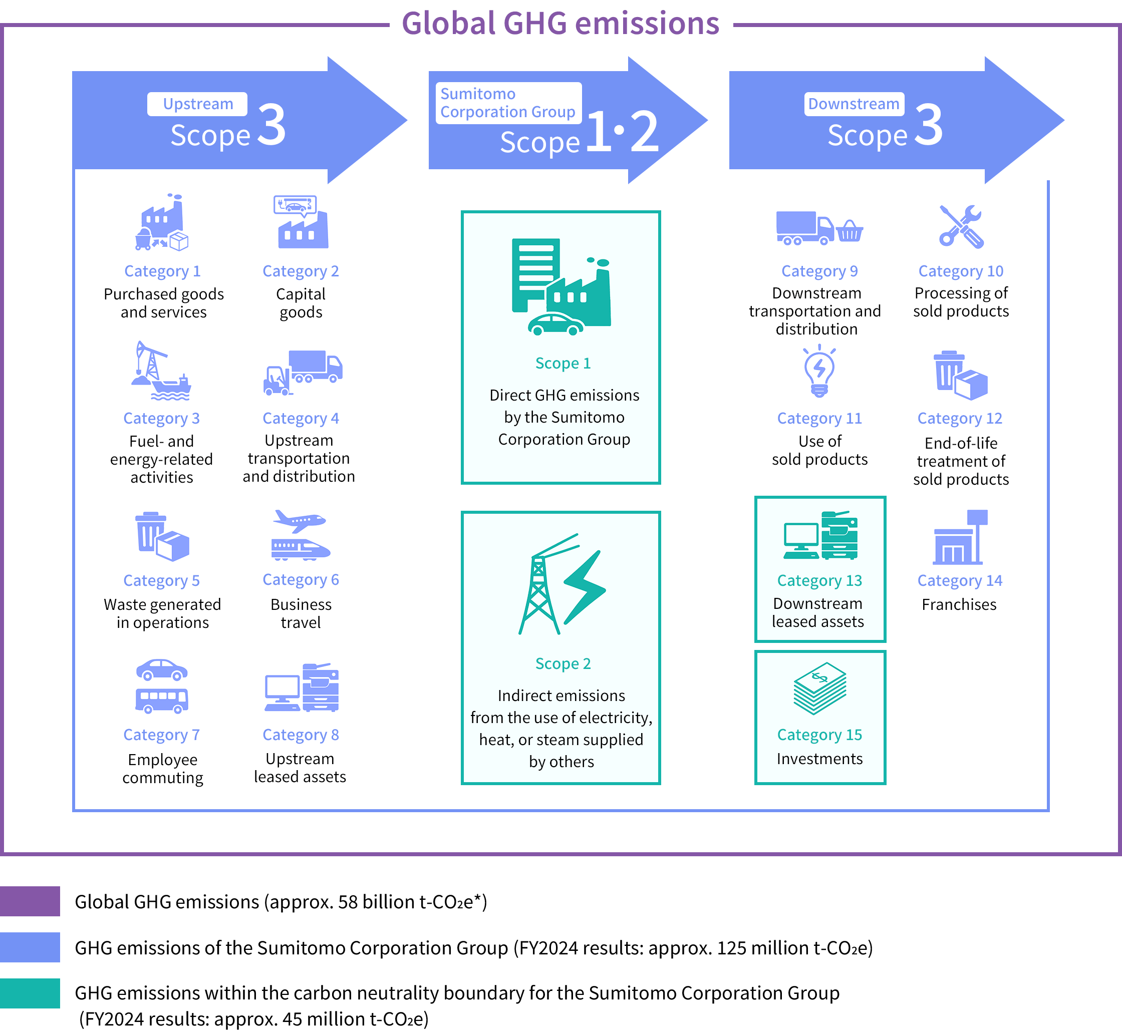 Global GHG emissions・GHG emissions of the Sumitomo Corporation Group・GHG emissions within the carbon neutrality boundary for the Sumitomo Corporation Group