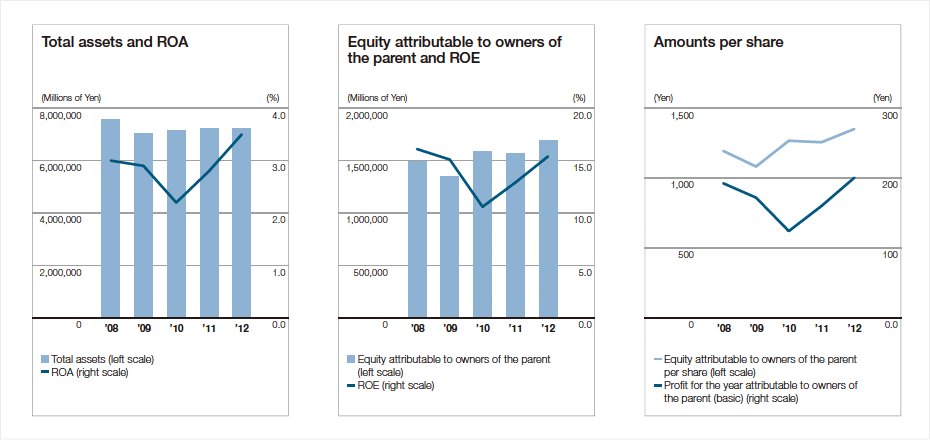 Total assets and ROA, Equity attributable to owners of the parent and ROE, Amounts per share