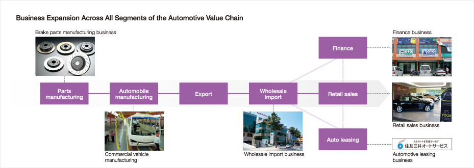 Business Expansion Across All Segments of the Automotive Value Chain