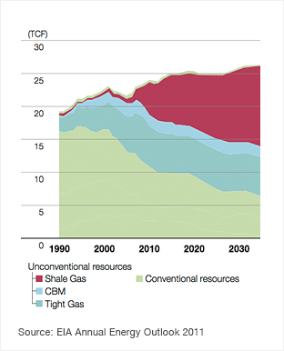 THE AMOUNT OF SHALE GAS AMONG THE NATURAL GAS IN THE U.S.
