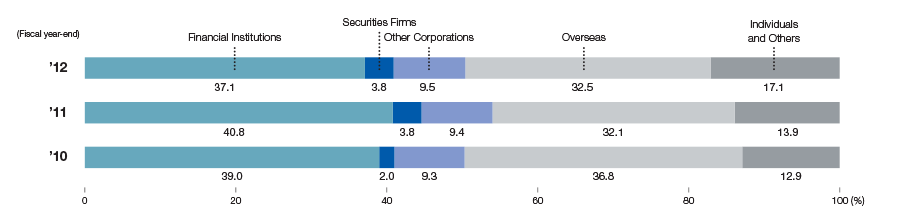 Shareholder Composition