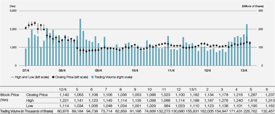 Stock Price and Trading Volume