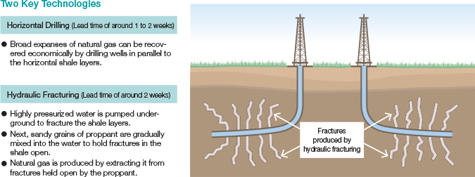 Horizontal Drilling and Hydraulic Fracturing