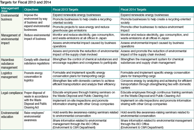 Targets for Fiscal 2013 and 2014