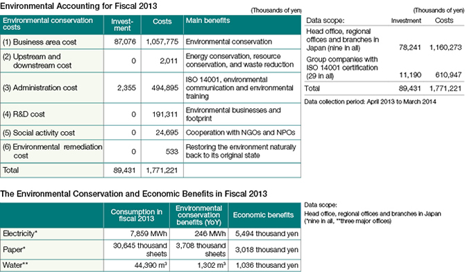 Environmental Accounting for Fiscal 2013 / The Environmental Conservation and Economic Benefits in Fiscal 2013