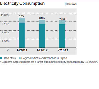 Electricity Consumption