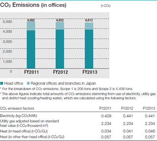 CO2 Emissions (in offices)