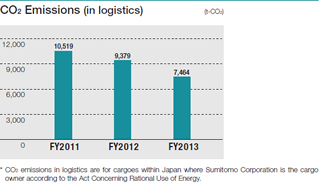 CO2 Emissions (in logistics)