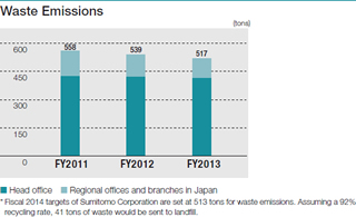 Waste Emissions