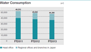 Water Consumption