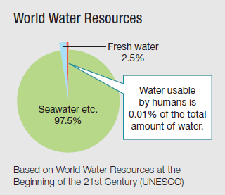 World Water Resources