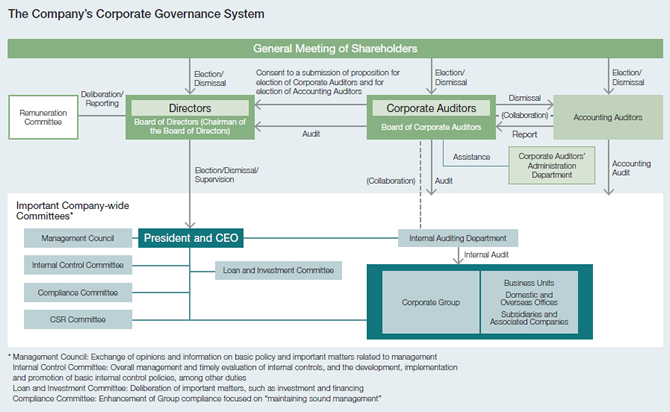 The Company's Corporate Governance System