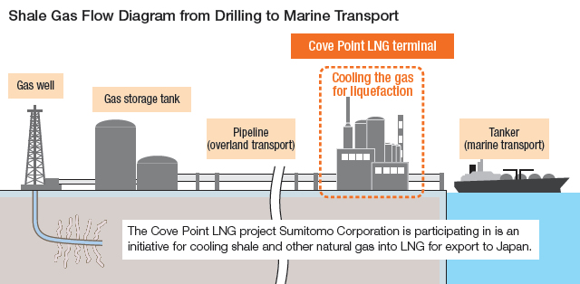Shale Gas Flow Diagram from Drilling to Marine Transport