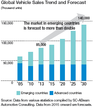 Global Vehicle Sales Trend and Forecast