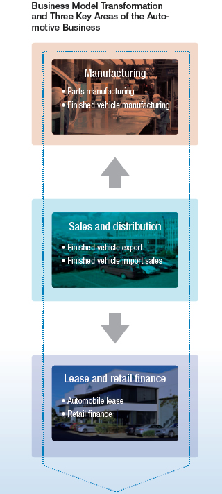 Business Model Transformation and Three Key Areas of the Automotive Business