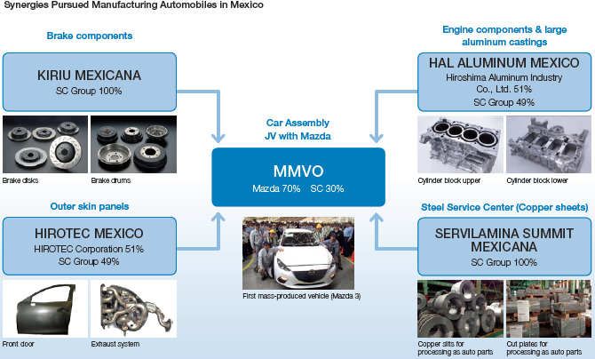 Synergies Pursued Manufacturing Automobiles in Mexico