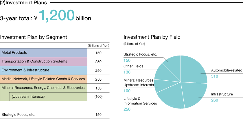 (2)Investment Plans