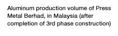 Aluminum production volume of Press Metal Berhad, in Malaysia (after completion of 3rd phase construction)