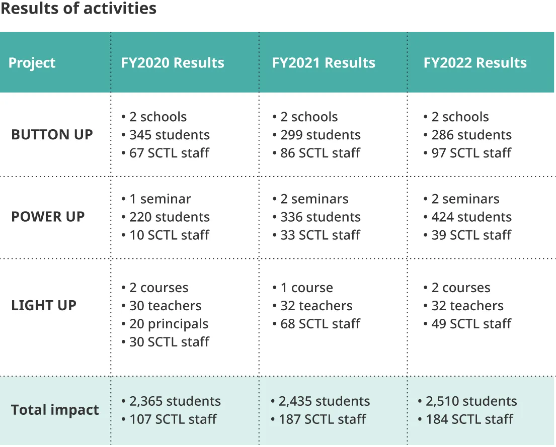 Results of activities
