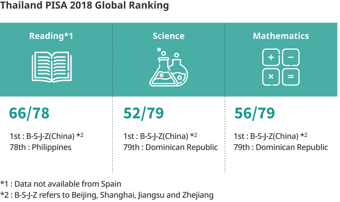 Thailand PISA 2018 Global Ranking