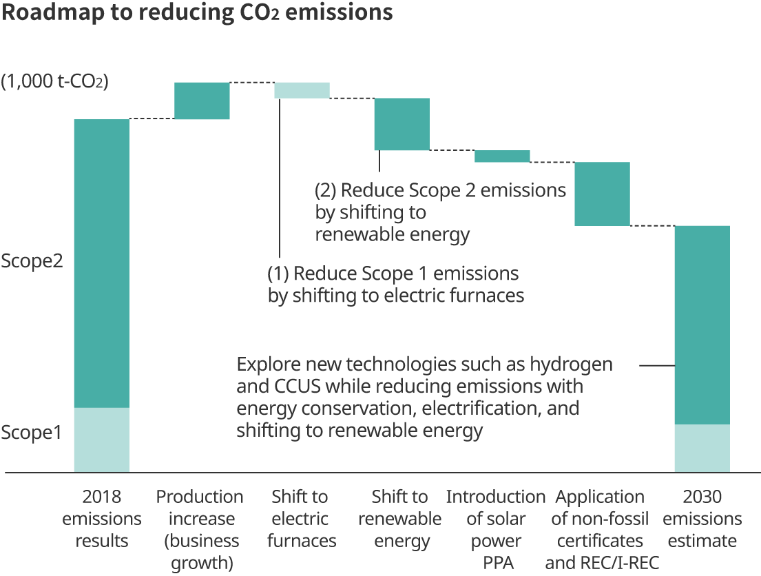 Roadmap to reducing CO2 emissions