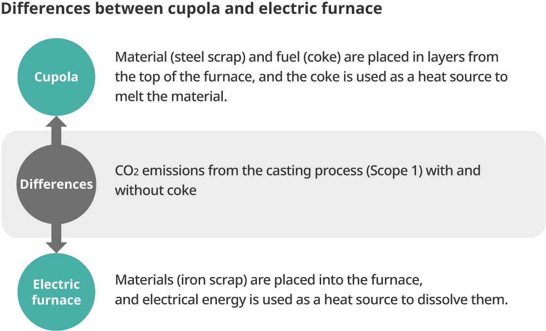 Differences between cupola and electric furnace