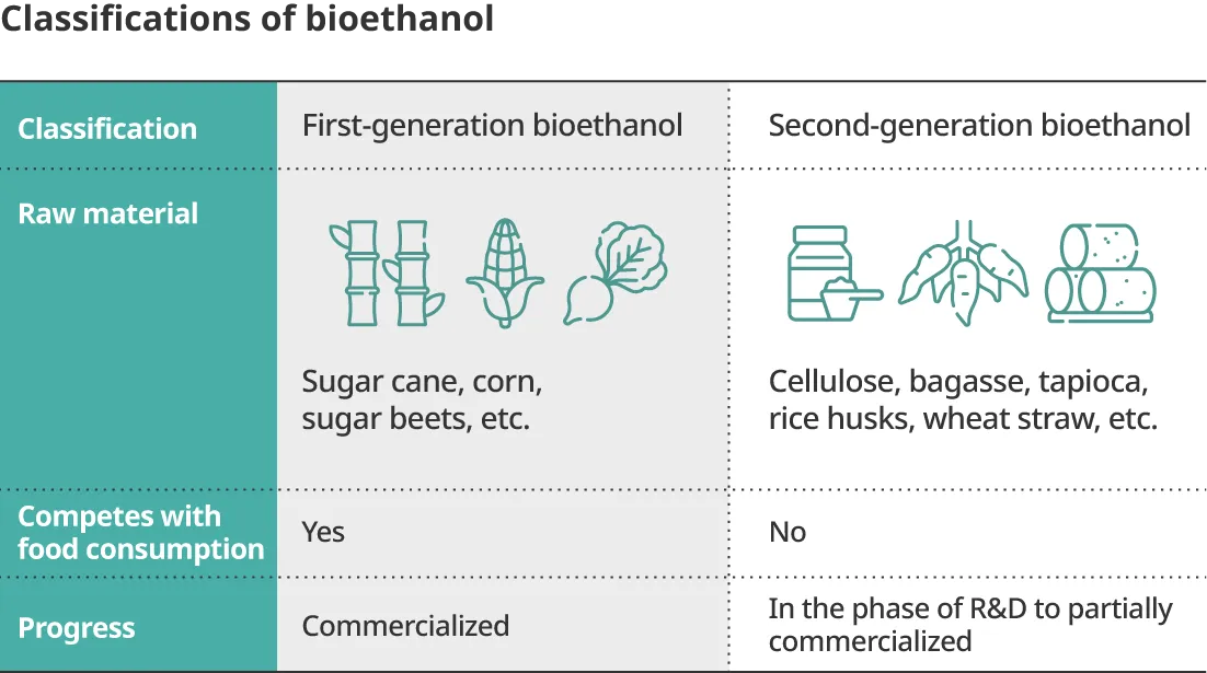 Classifications of bioethanol