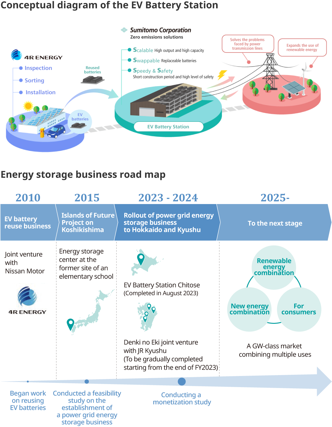 Conceptual diagram of the EV Battery Station & Energy storage business road map