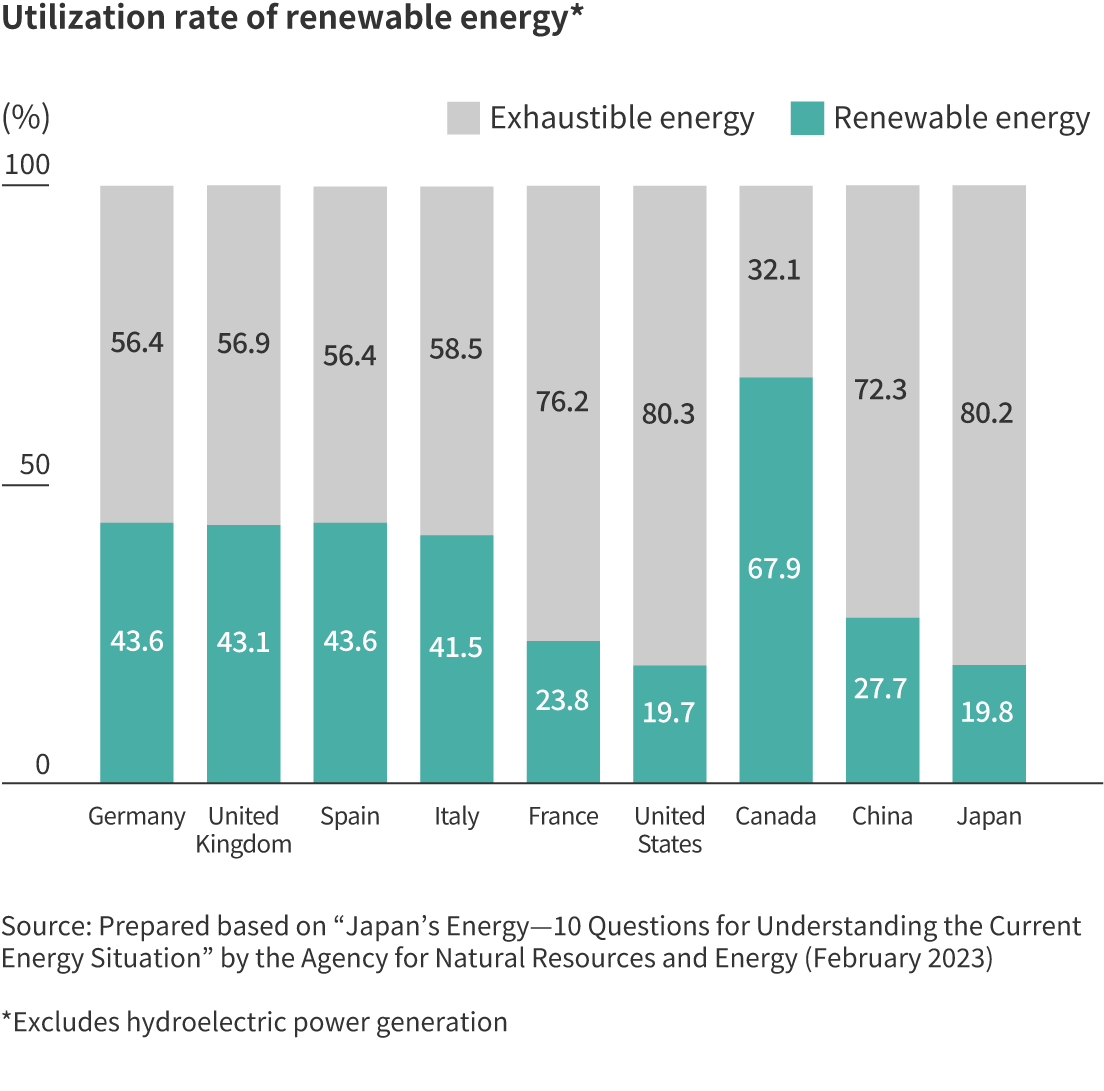 Utilization rate of renewable energy