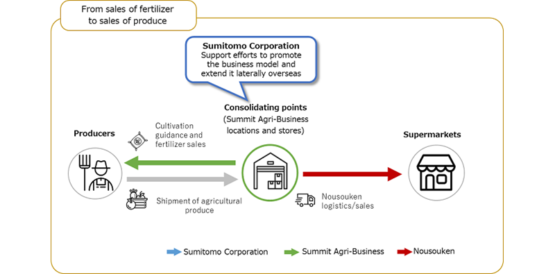 Nousouken Corporation X Summit Agri Business Corporation X Sumitomo Corporation Offering Total Support From Sales Of Fertilizer To Sales Of Produce Sumitomo Corporation In Europe