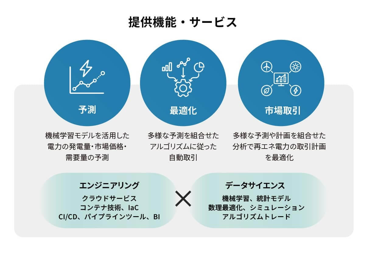提供機能・サービス : 予測・最適化・市場取引（エンジニアリング ✕ データサイエンス）