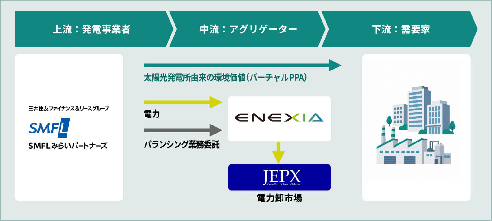 みらいパートナーズが発電した電力を需要家につなぐENEXIA