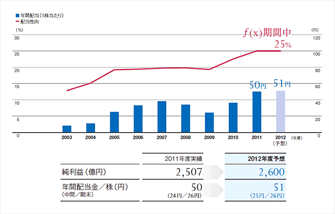 配当金と配当性向の推移