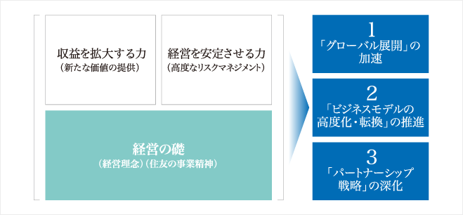 住友商事の強みと収益の拡大に向けた方向性