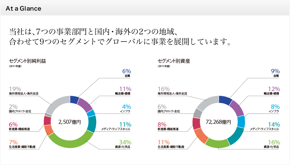 At a Glance 当社は、7つの事業部門と国内・海外の2つの地域、合わせて9つのセグメントでグローバルに事業を展開しています。