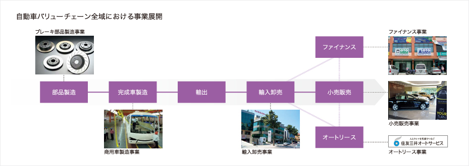 自動車バリューチェーン全域における事業展開