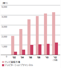 成長するテレビ通販市場（販売金額）