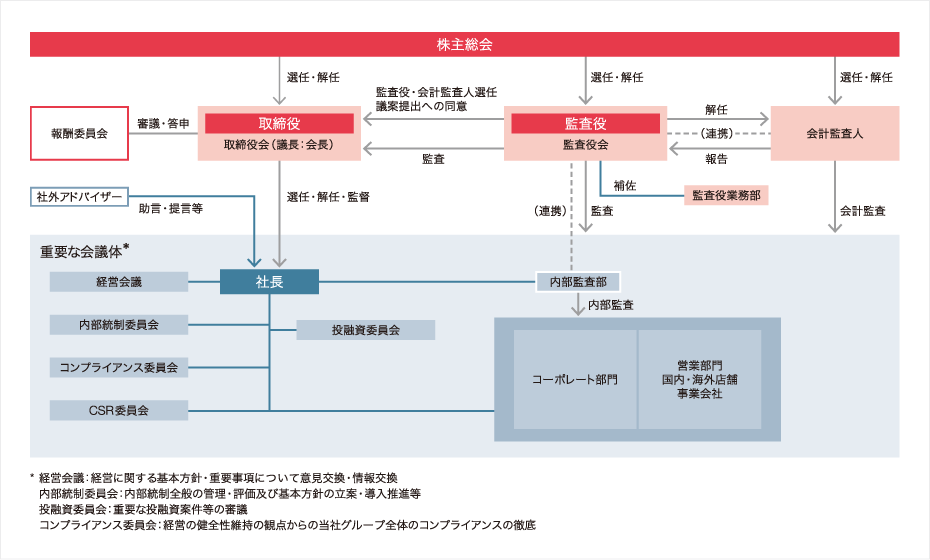 住友商事のコーポレートガバナンス体制