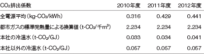 CO2排出係数
