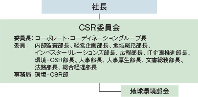 CSR推進体制