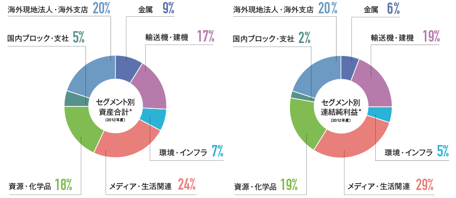 セグメント別資産合計（2012年度）セグメント別連結純利益（2012年度）