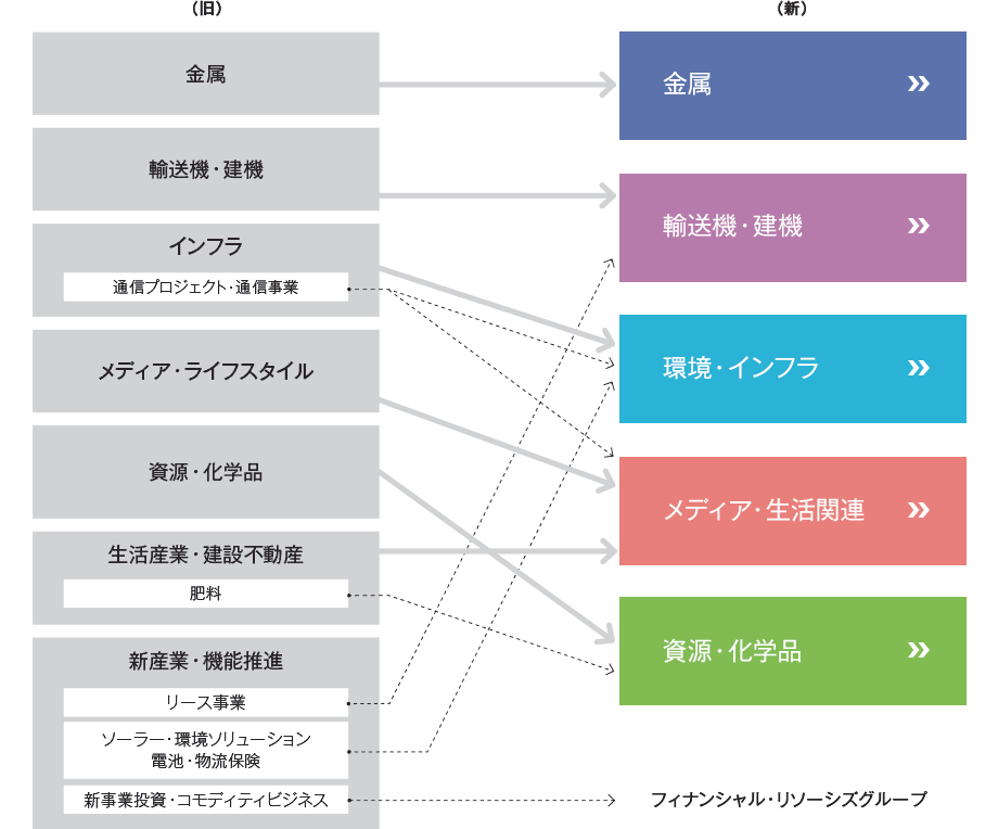 事業部門の再編