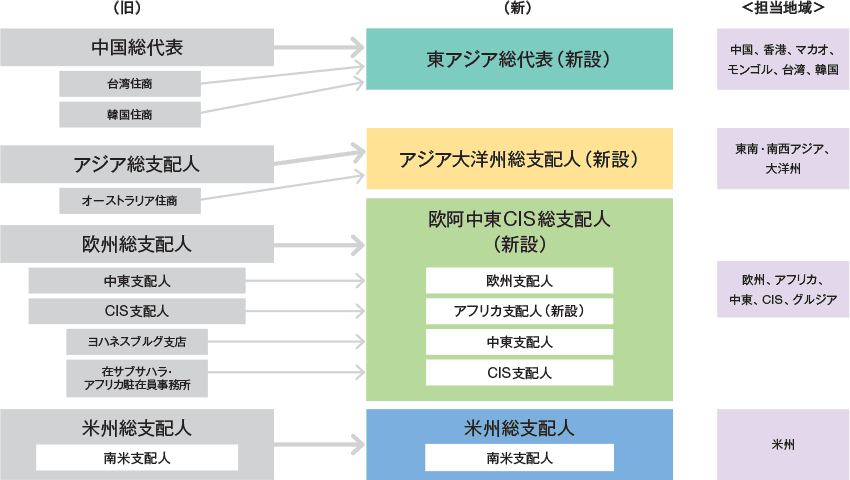 海外地域組織の広域４極化