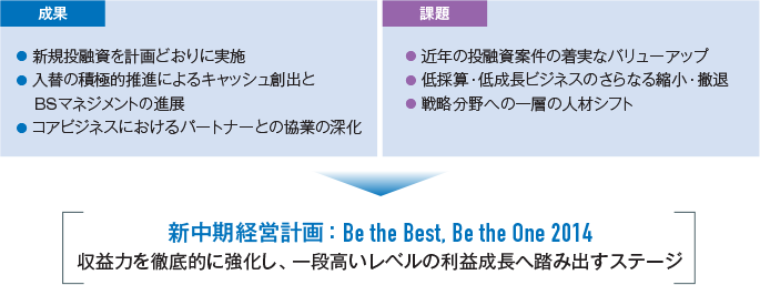 新中期経営計画： Be the Best, Be the One 2014