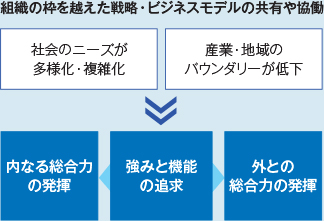 組織の枠を越えた戦略・ビジネスモデルの共有や協働