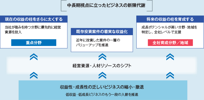 中長期視点に立ったビジネスの新陳代謝