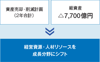 収益力を支える経営基盤